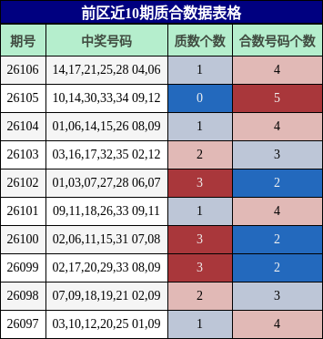 前区近10期质合数据表格