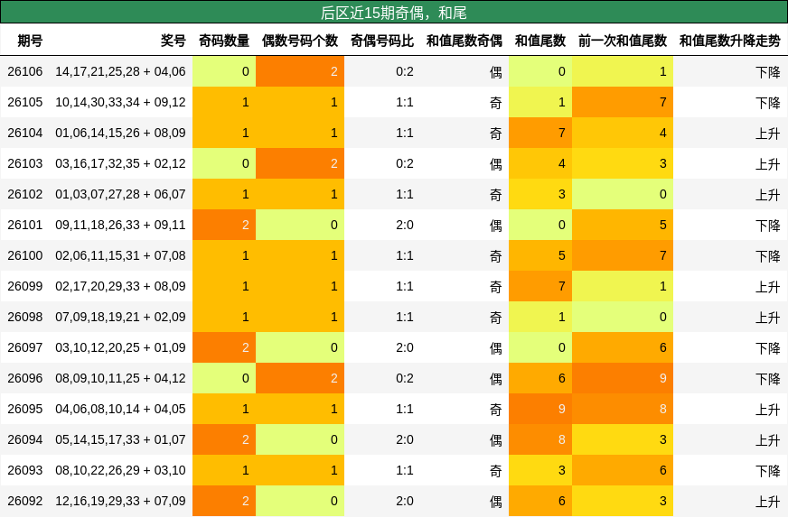 奇偶分析，和尾分析