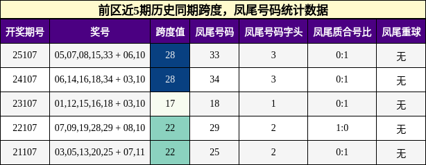 跨度分析，凤尾号码分析