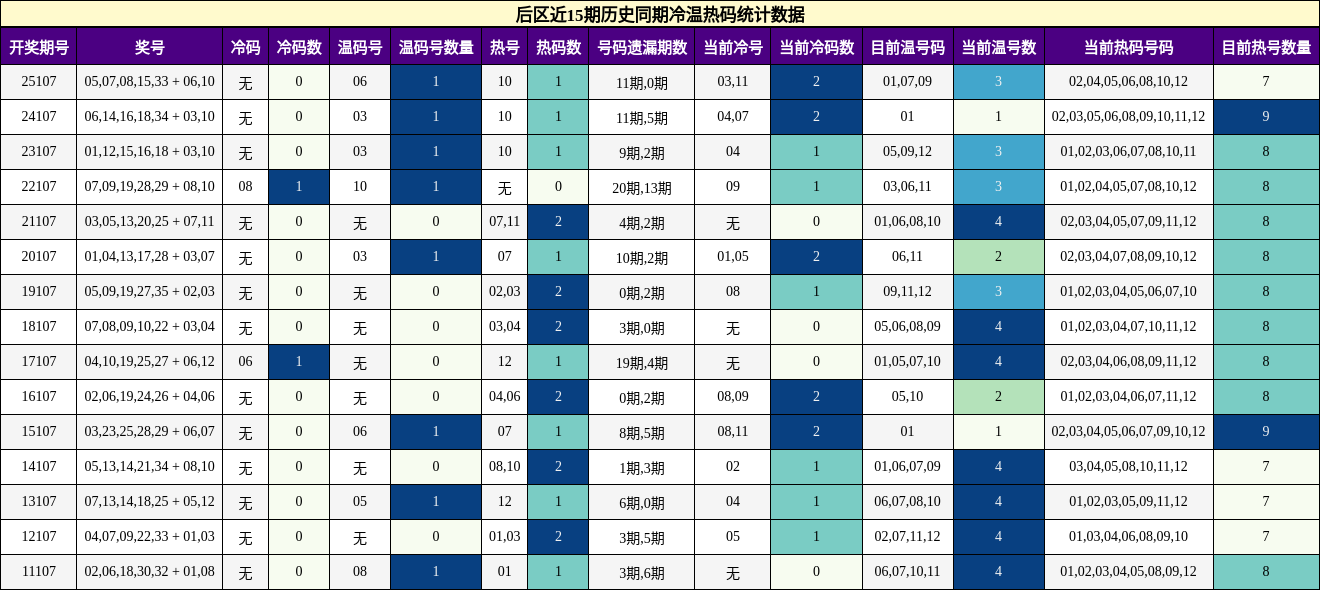 冷温热码分析
