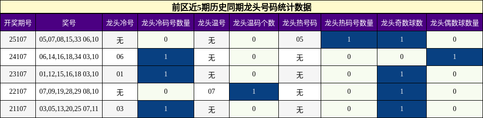 龙头号码分析
