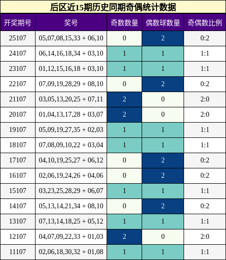 奇偶分析