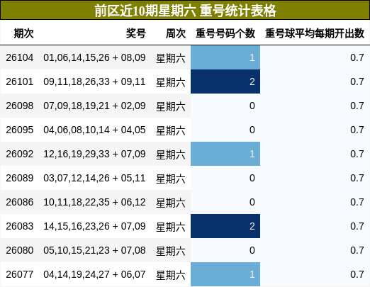 重号分析