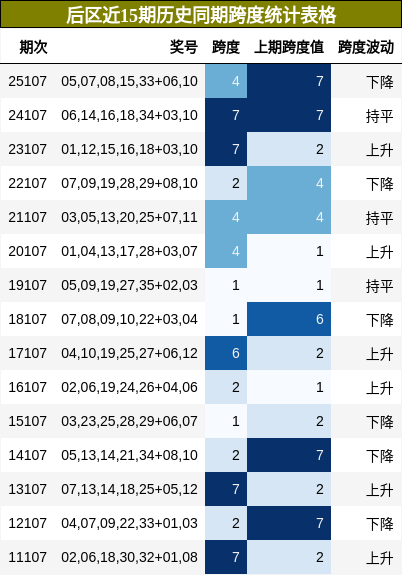 跨度分析