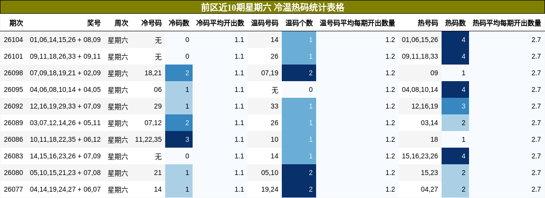 冷温热码分析