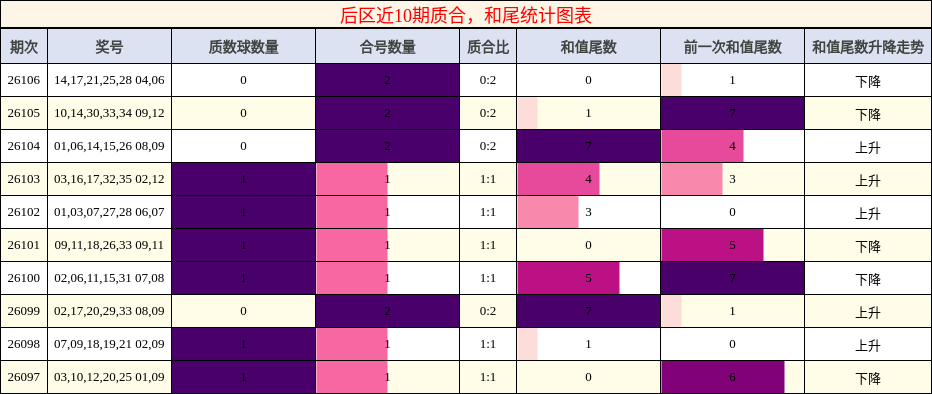 质合分析，和尾分析