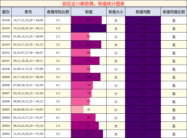 奇偶分析，和值分析
