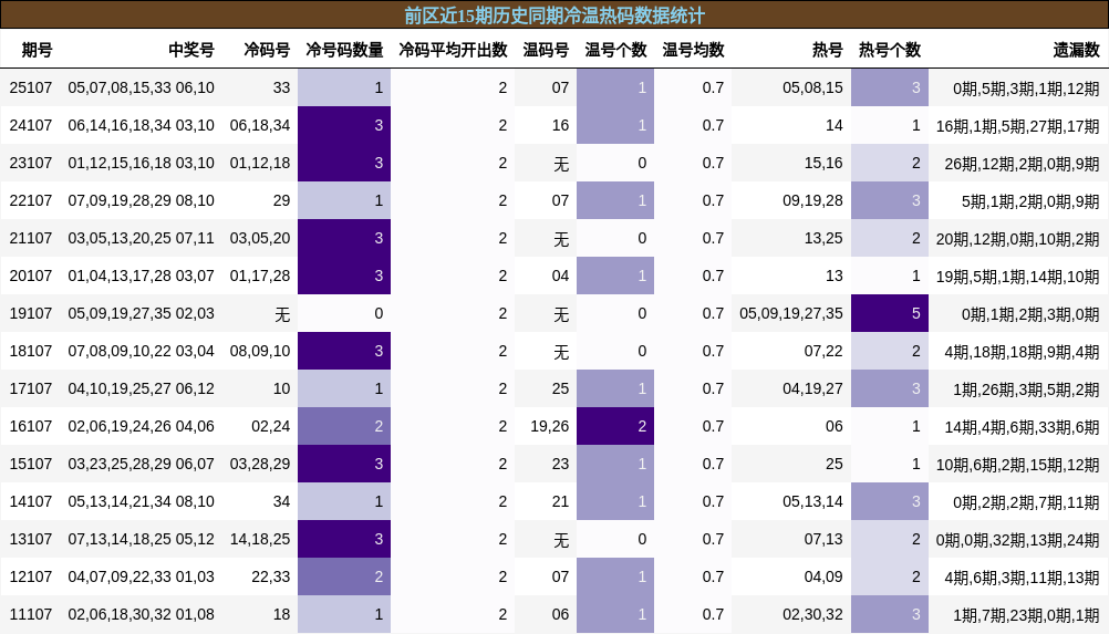 前区近15期历史同期冷温热码数据统计