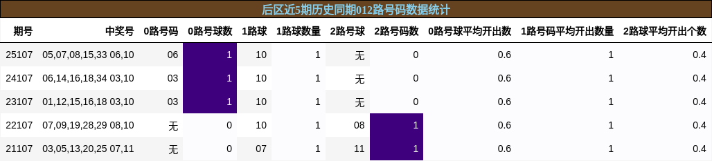 后区近5期历史同期012路号码数据统计