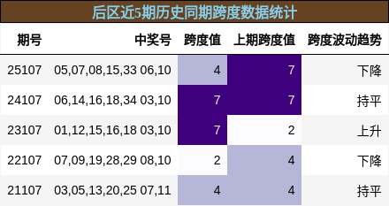 后区近5期历史同期跨度数据统计