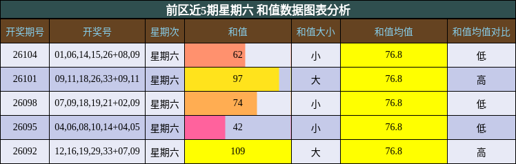 前区和值分析
