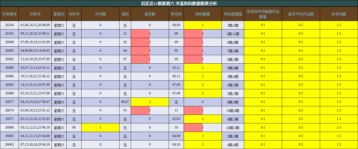 后区冷温热码分析