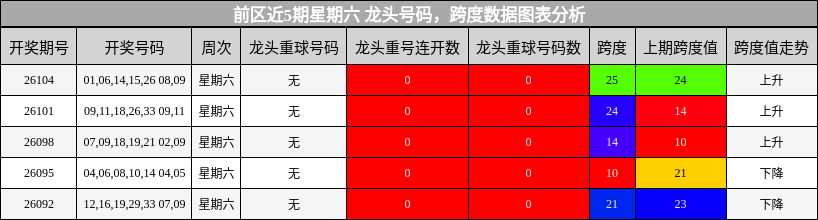 龙头号码分析,跨度分析
