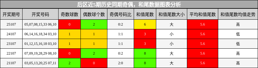 奇偶分析,和尾分析