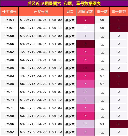 和尾分析,重号分析