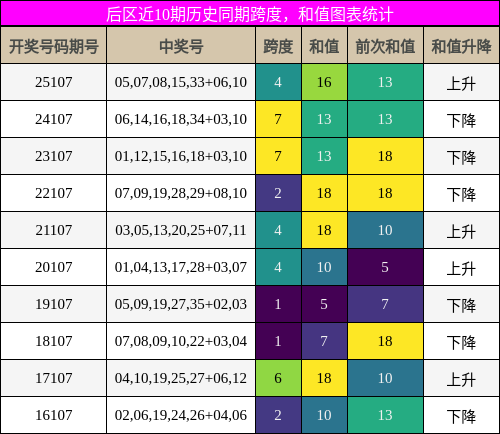 跨度分析，和值分析