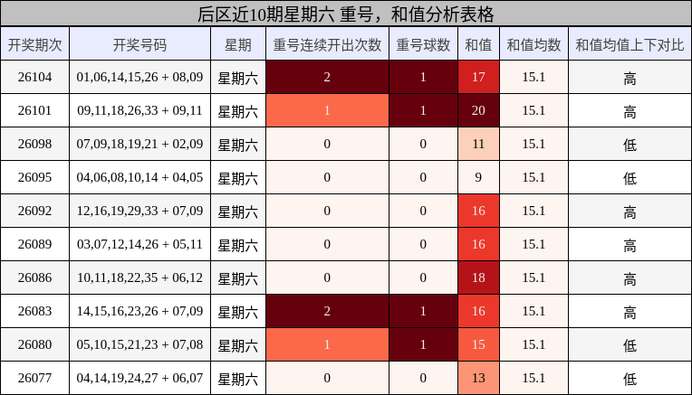 重号分析，和值分析