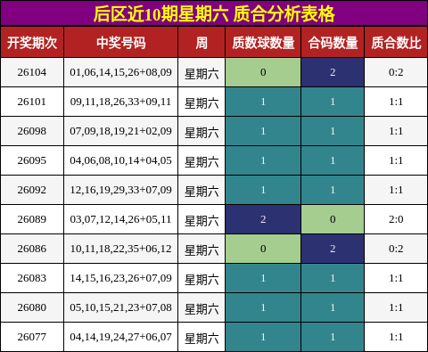 后区近10期星期六 质合分析表格