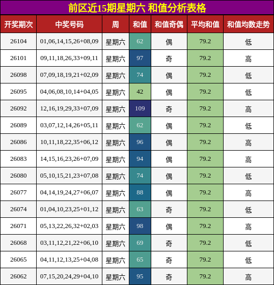 前区近15期星期六 和值分析表格