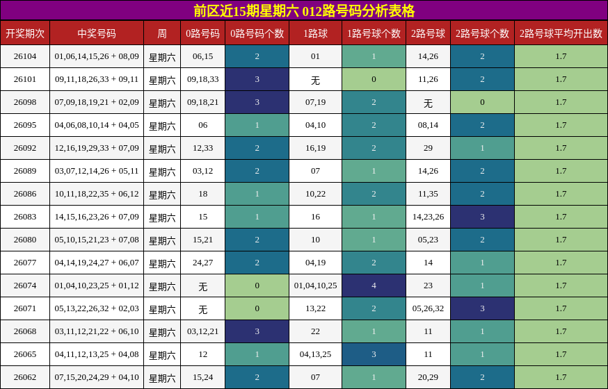 前区近15期星期六 012路号码分析表格