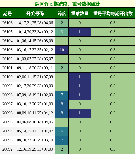 后区近15期跨度,重号数据统计