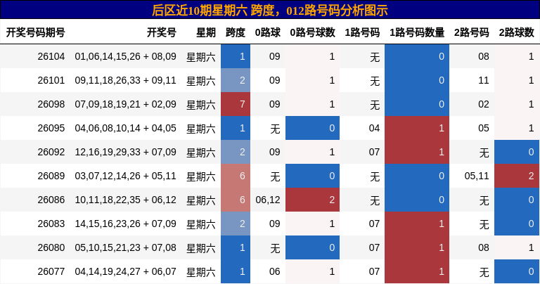跨度分析,012路号码分析