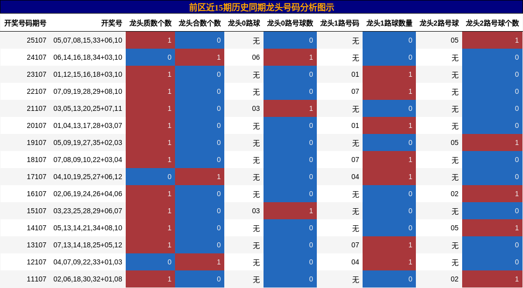 龙头号码分析