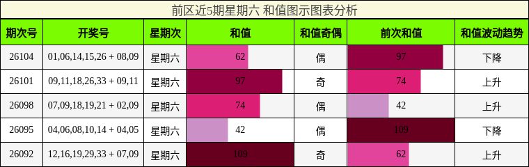 和值分析