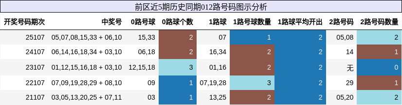 前区近5期历史同期012路号码图示分析