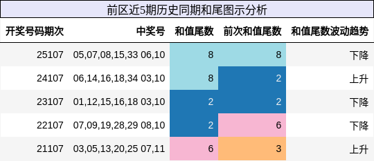 前区近5期历史同期和尾图示分析