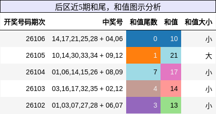 后区近5期和尾,和值图示分析