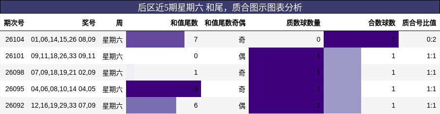后区近5期星期六 和尾,质合图示图表分析