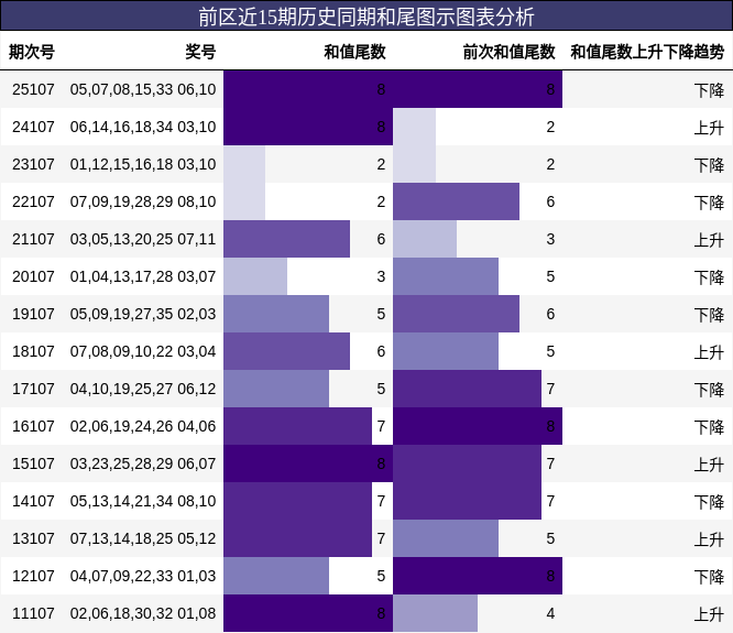 前区近15期历史同期和尾图示图表分析