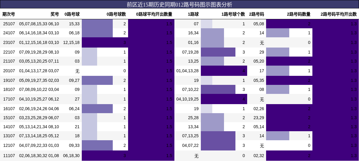 前区近15期历史同期012路号码图示图表分析