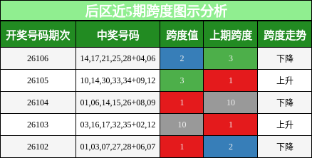 跨度分析