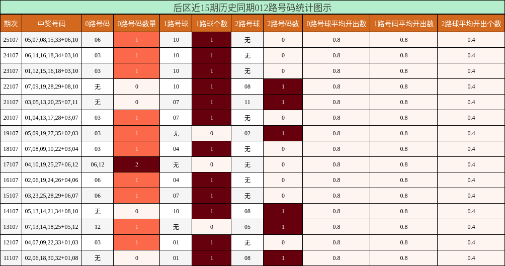 后区近15期历史同期012路号码统计图示