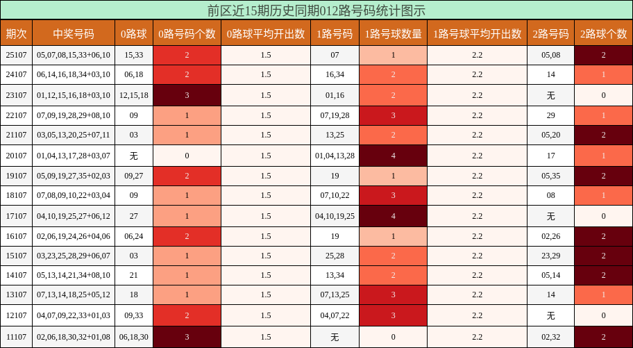 前区近15期历史同期012路号码统计图示