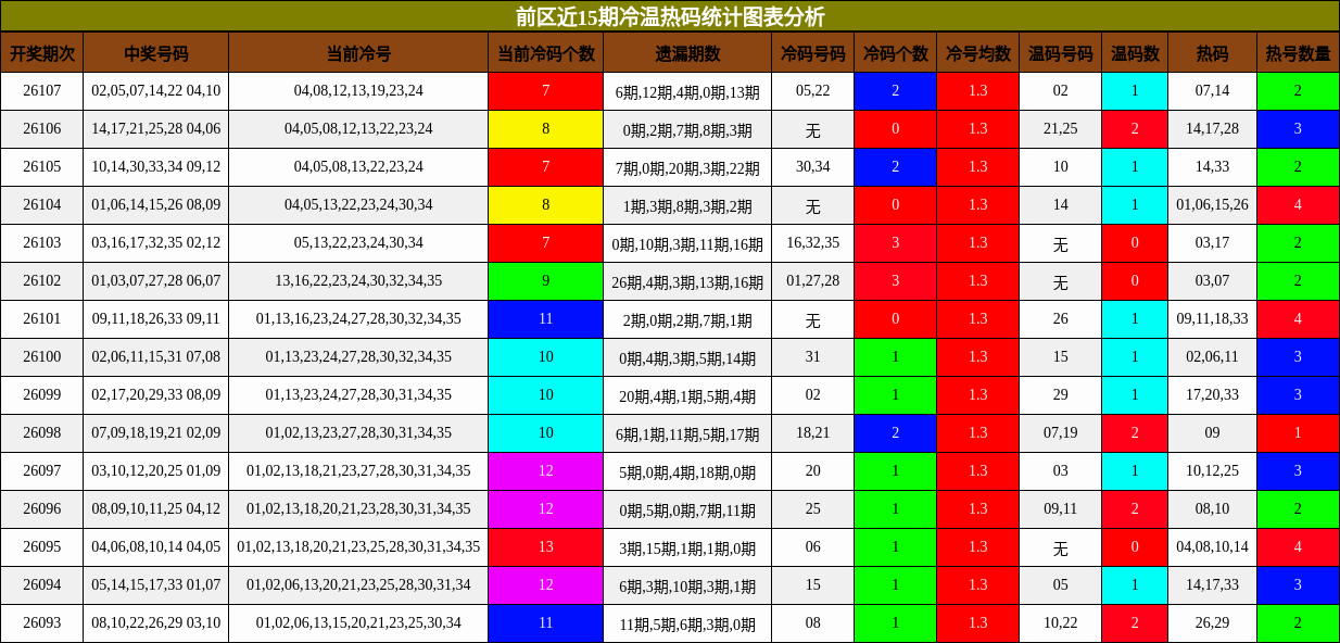 前区近15期冷温热码统计图表分析