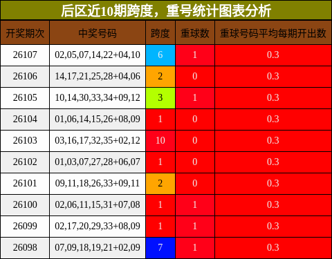 后区近10期跨度，重号统计图表分析
