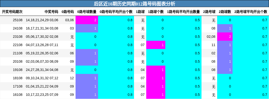 012路号码分析