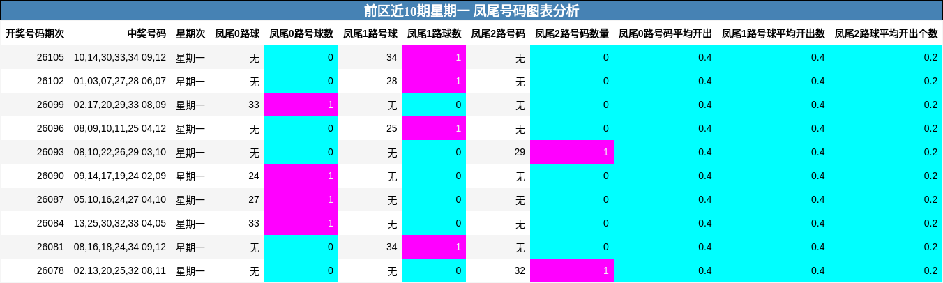 凤尾号码分析