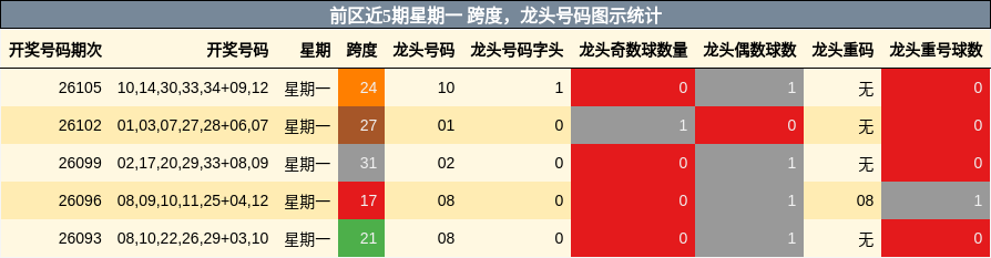 跨度分析，龙头号码分析