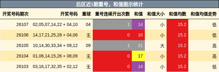 重号分析，和值分析
