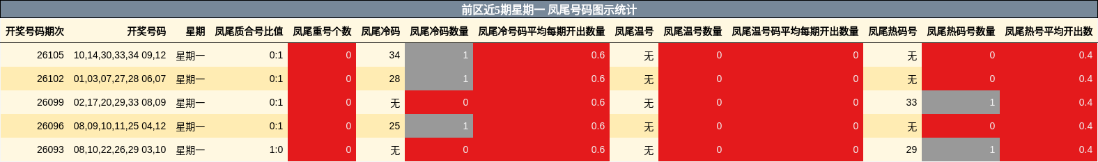 凤尾号码分析