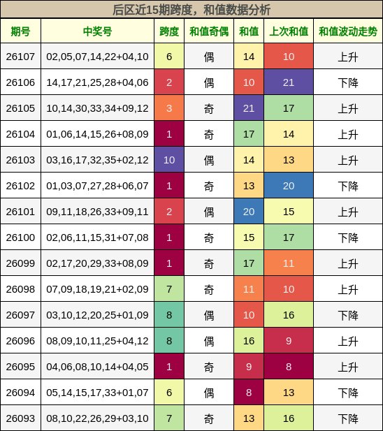 后区近15期跨度，和值数据分析