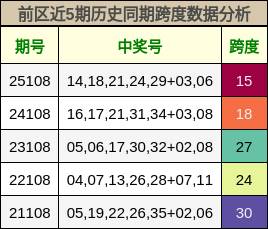 前区近5期历史同期跨度数据分析