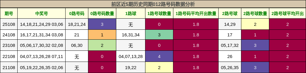 前区近5期历史同期012路号码数据分析