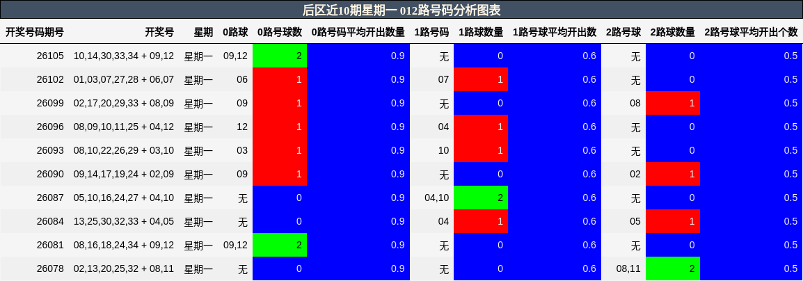 012路号码分析