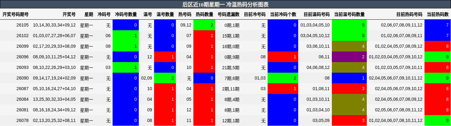 冷温热码分析