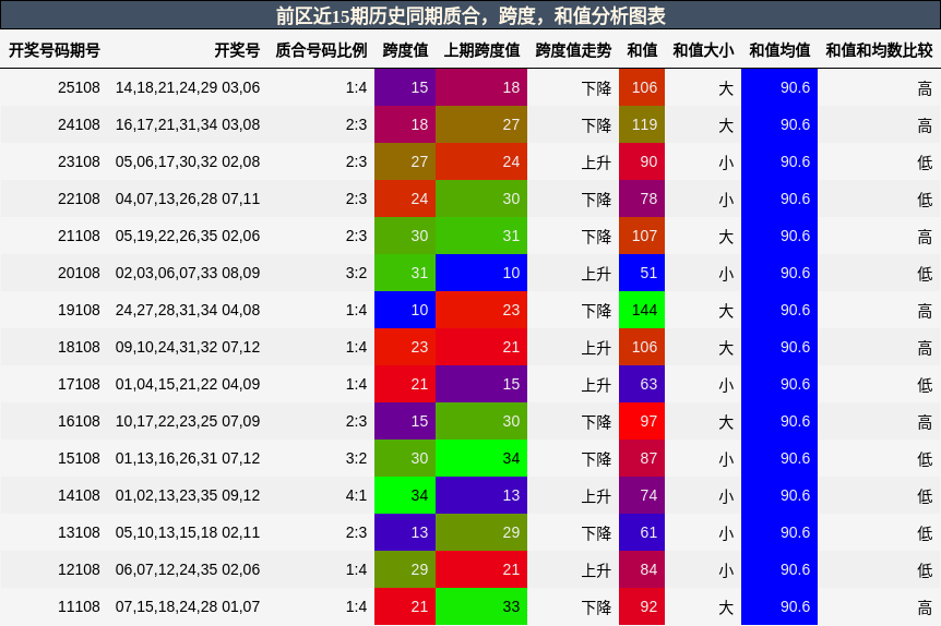 质合分析,跨度分析,和值分析